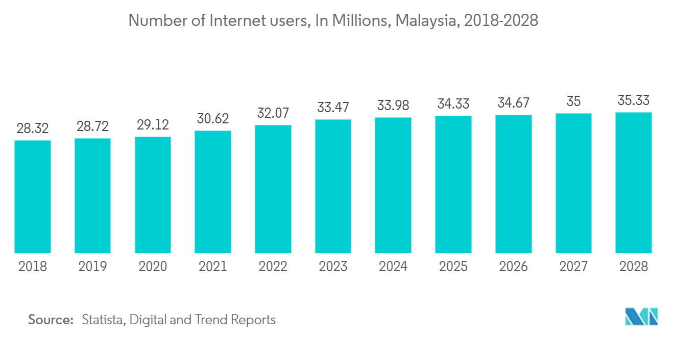 Malaysia Data Center Power Market: Number of Internet users, In Millions, Malaysia, 2018-2028