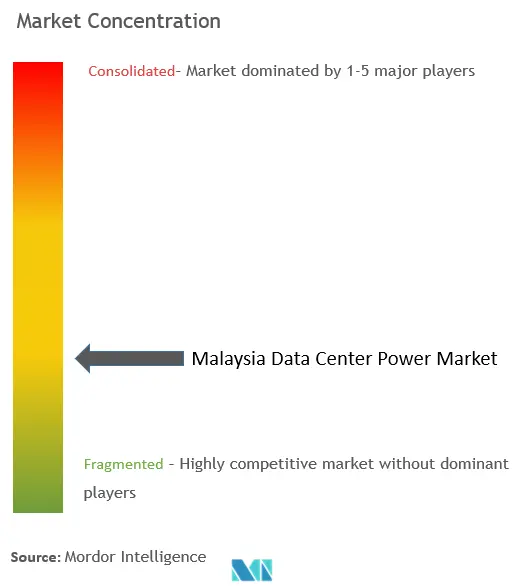 Malaysia Data Center Power Market Concentration