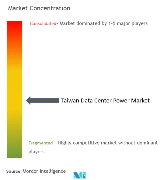 Taiwan Data Center Power Market Concentration