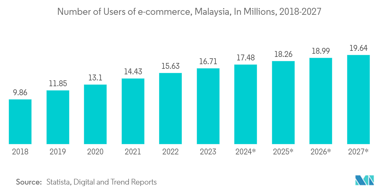 Malaysia Data Center Rack Market: Number of Users of e-commerce, Malaysia, In Millions, 2018-2027*