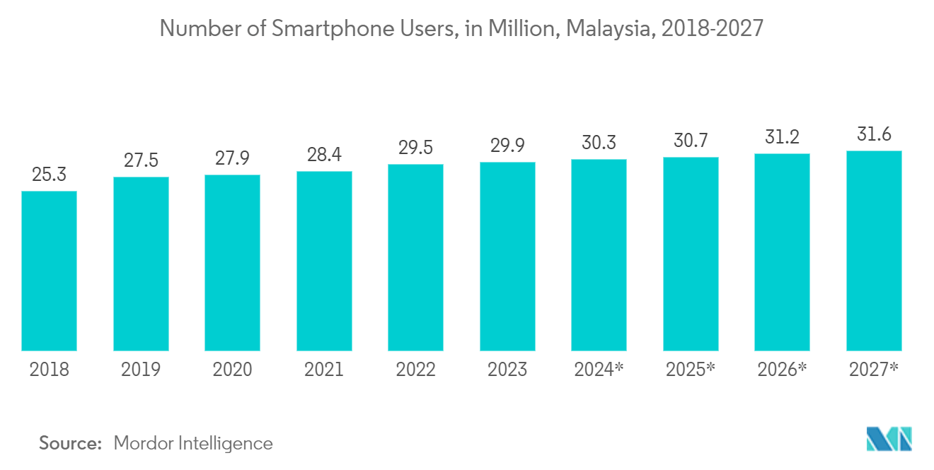 Malaysia Data Center Rack Market: Number of Smartphone Users, Malaysia, 2018-2027