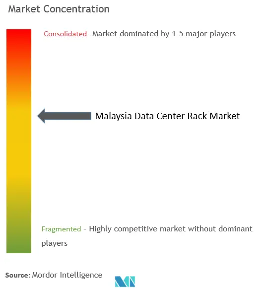Malaysia Data Center Rack Market Concentration