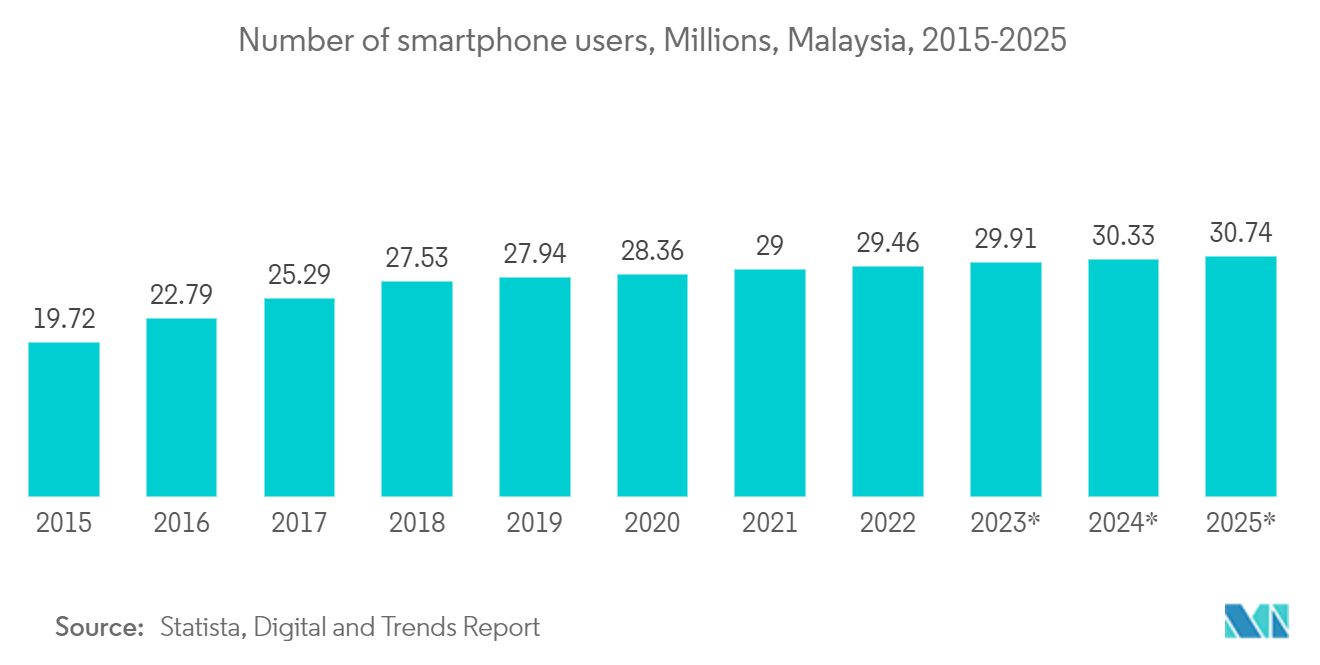 Malaysia Data Center Server Market - Number of smartphone users, Millions, Malaysia, 2015-2025