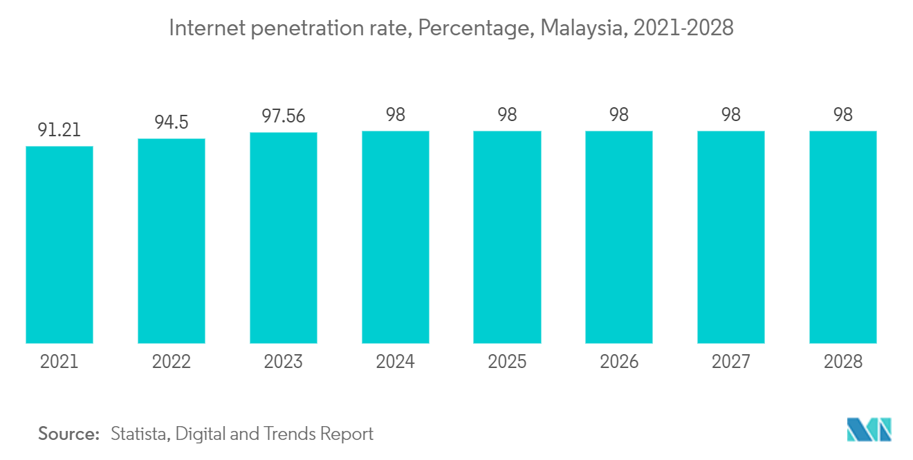 Malaysia Data Center Server Market - Internet penetration rate, Percentage, Malaysia, 2021-2028