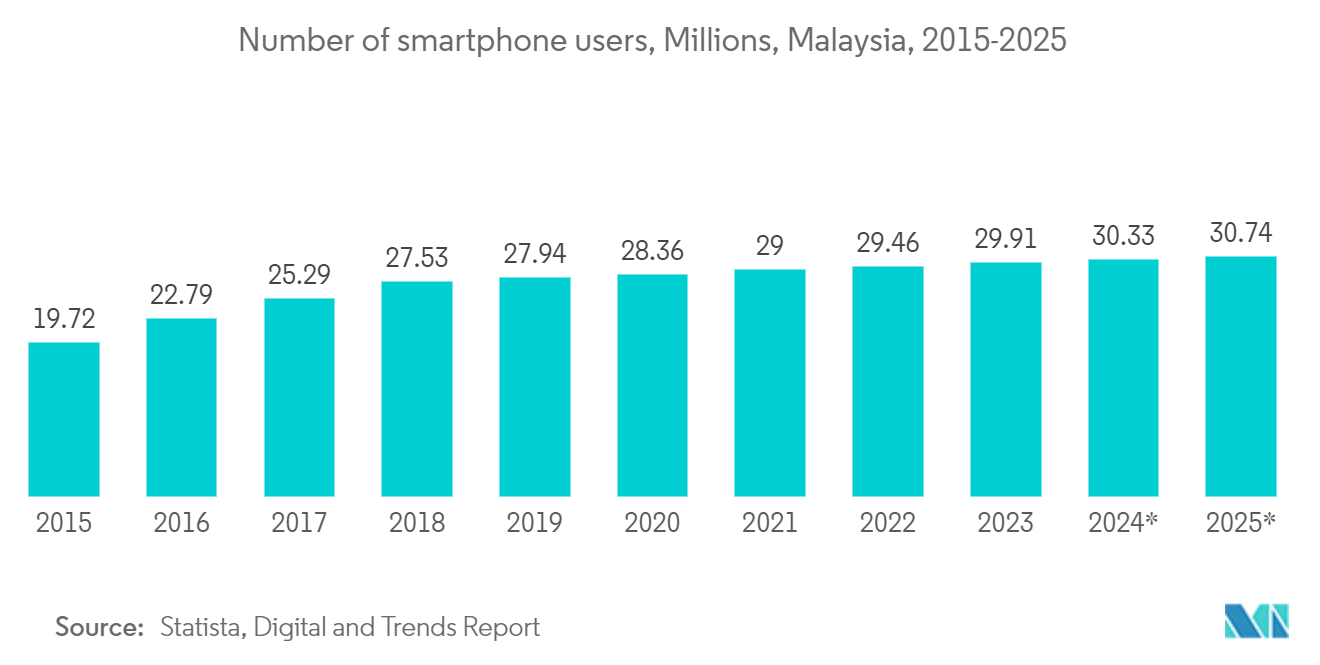 Malaysia Data Center Server Market: Number of Smartphone Users, Millions, Malaysia, 2015-2025*