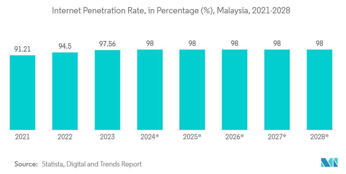 Malaysia Data Center Server Market: Internet Penetration Rate, in Percentage (%), Malaysia, 2021-2028*