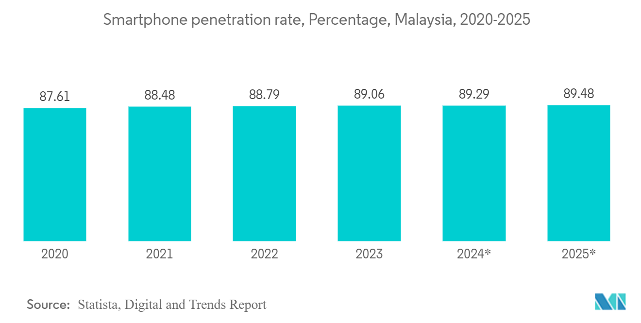 Malaysia Data Center Storage Market: Smartphone penetration rate, Percentage, Malaysia, 2020-2025