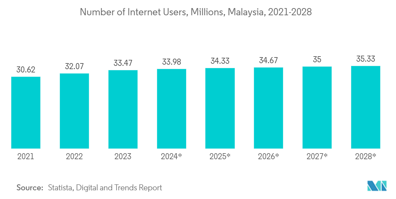 Malaysia Data Center Storage Market: Number of Internet Users, Millions, Malaysia, 2021-2028*