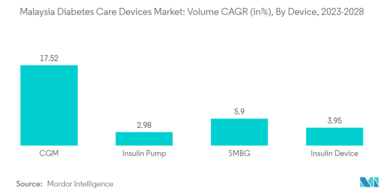 :マレーシア糖尿病治療機器市場数量CAGR（単位：%）：デバイス別、2023-2028年