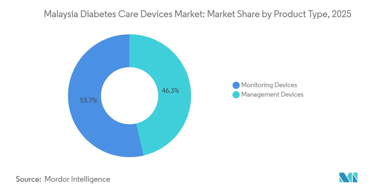 Malaysia Diabetes Care Devices Market: Market Share by Product Type