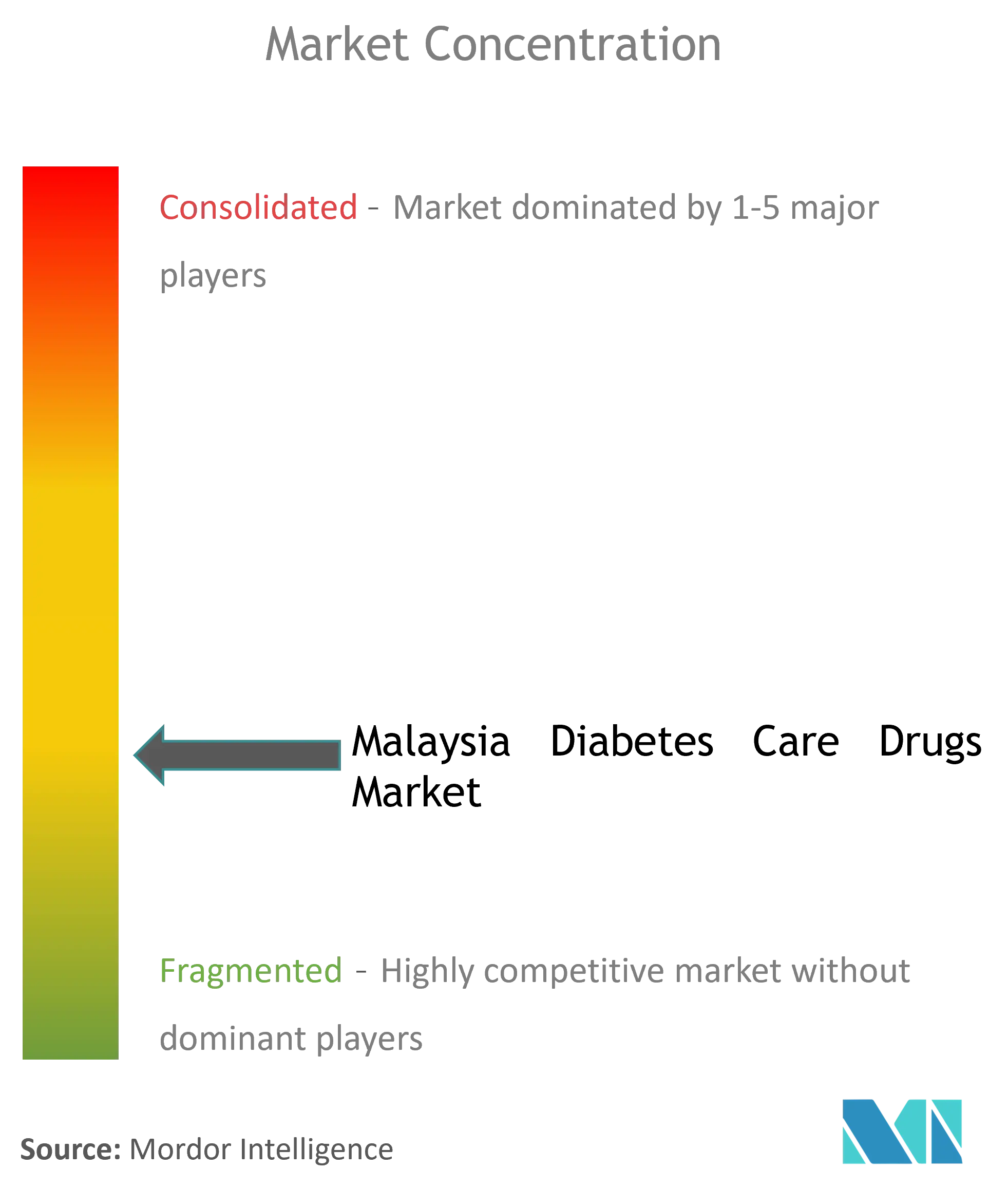 Malaysia Diabetes Drugs Market Concentration