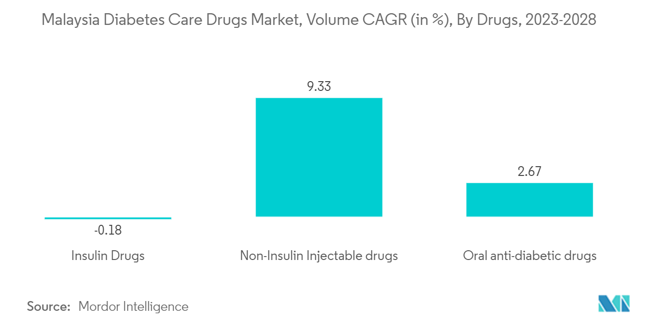 マレーシア糖尿病治療薬市場：医薬品別数量CAGR（%）：2023-2028年