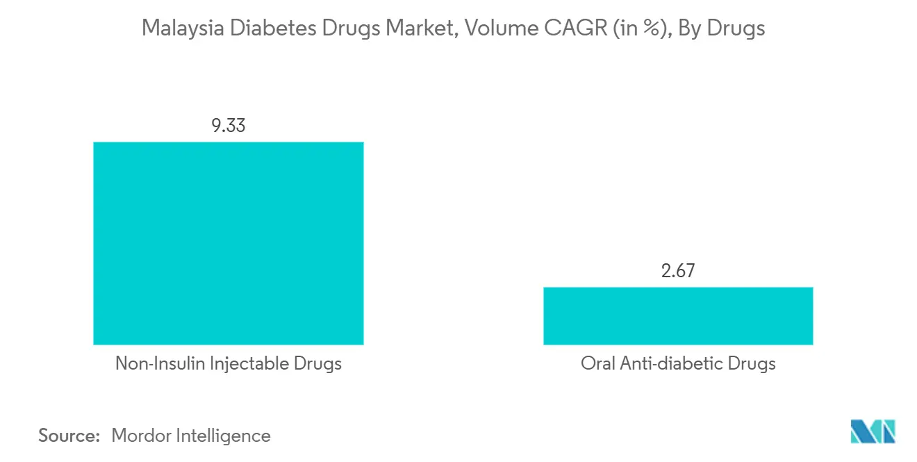 말레이시아 바카라 꽁 머니 치료제 시장, 의약품별 판매량 연평균 성장률(%)