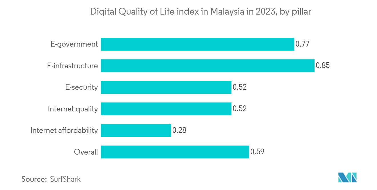 Malaysia Digital Transformation Market: Digital Quality of Life index in Malaysia in 2023, by pillar