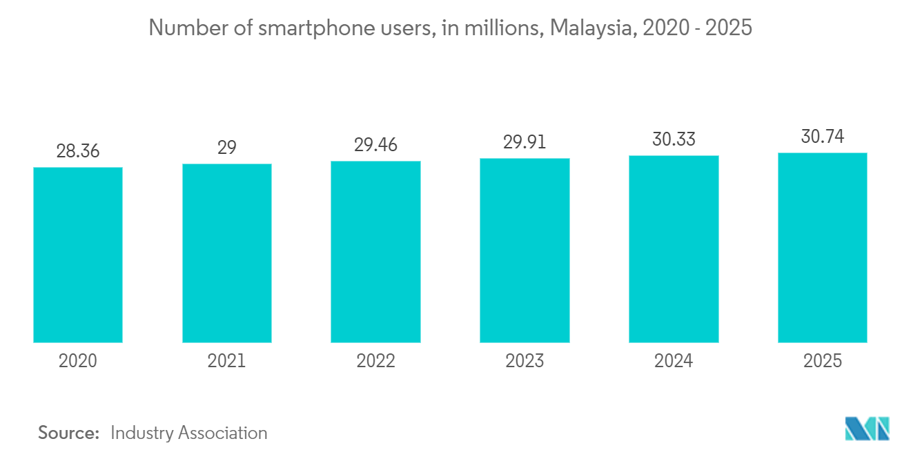 Malaysia Domestic CEP Market: Number of smartphone users, in millions, Malaysia, 2020 - 2025