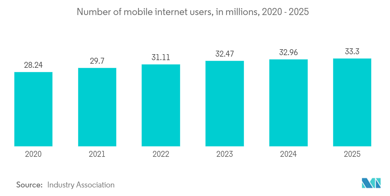 Malaysia Domestic CEP Market: Number of mobile internet users, in millions, 2020 - 2025