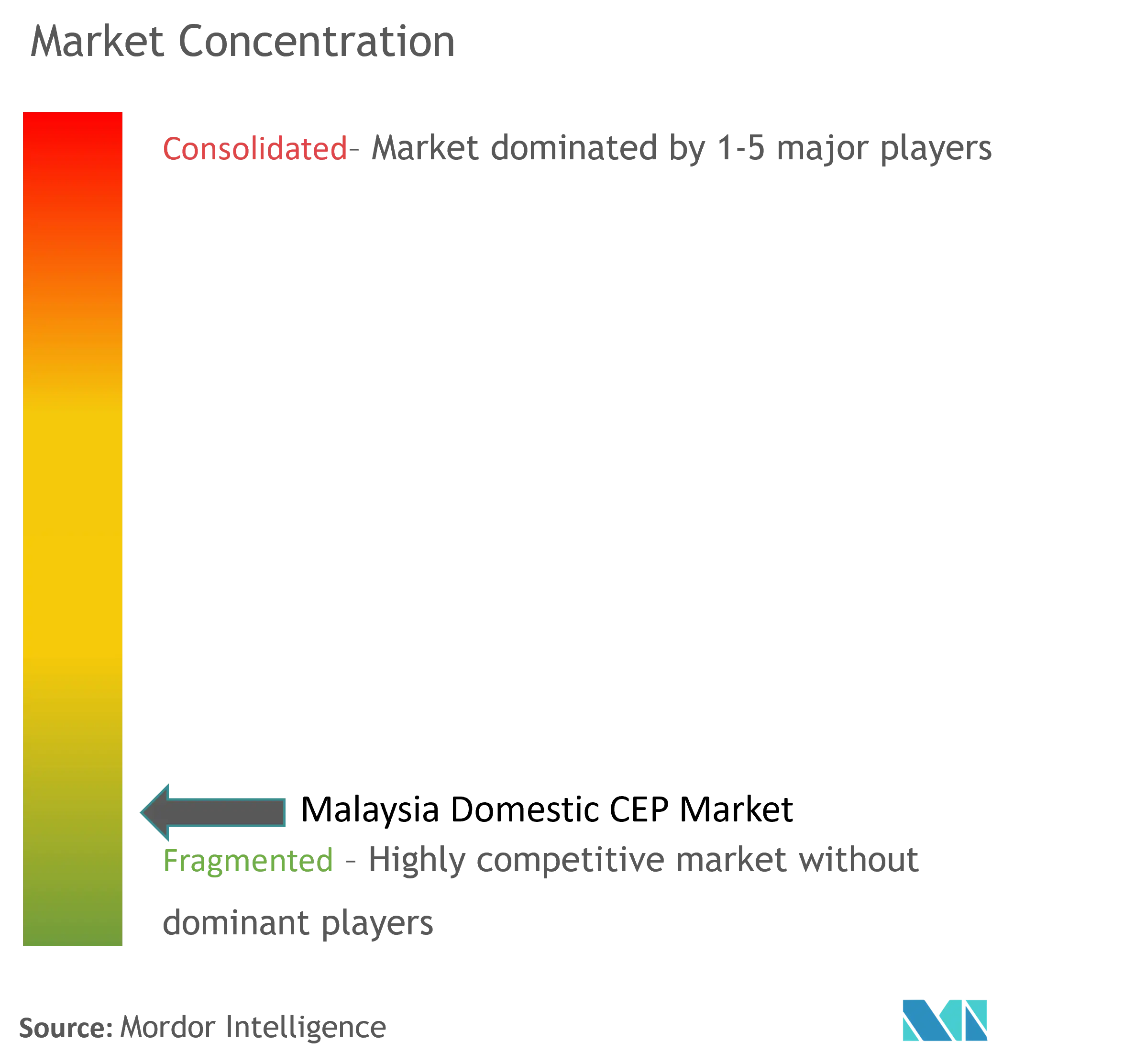 Malaysia domestic CEP Market Concentration