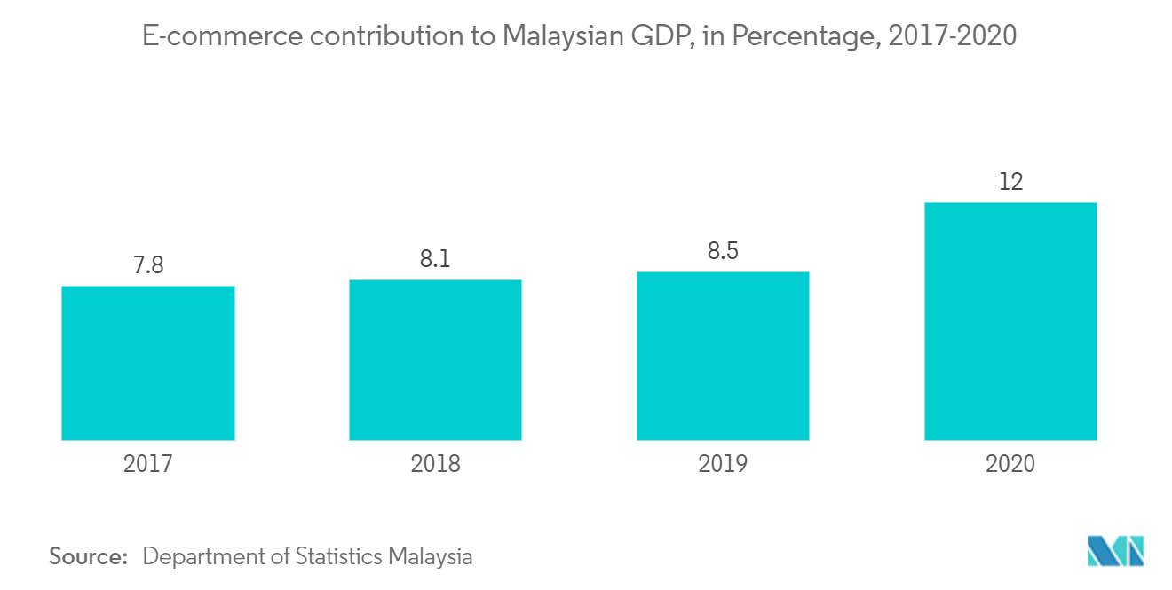 Malaysia E Commerce Market Growth
