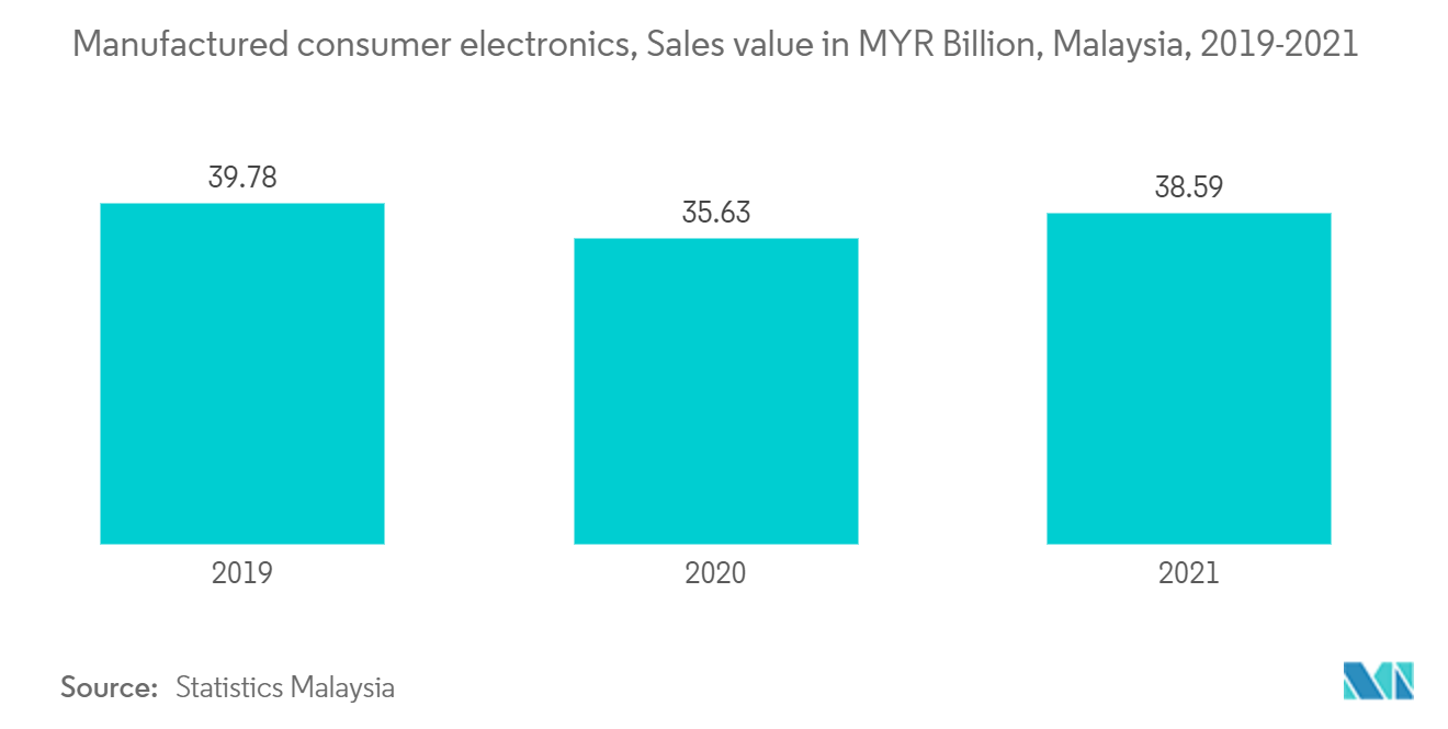 Malaysia E Commerce Market Forecast