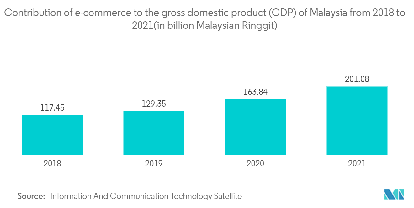 マレーシア電子商取引市場-2018年から2021年までのマレーシア国内総生産（GDP）に対する電子商取引の寄与度（単位：10億マレーシアリンギット）
