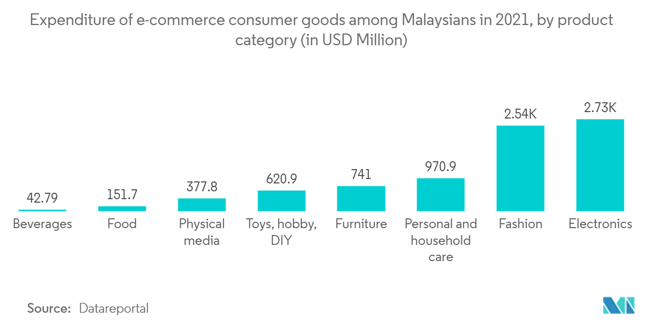 Malaysia E-commerce Market - Expenditure of e-commerce consumer goods among Malaysians in 2021, by product category (in USD Million)