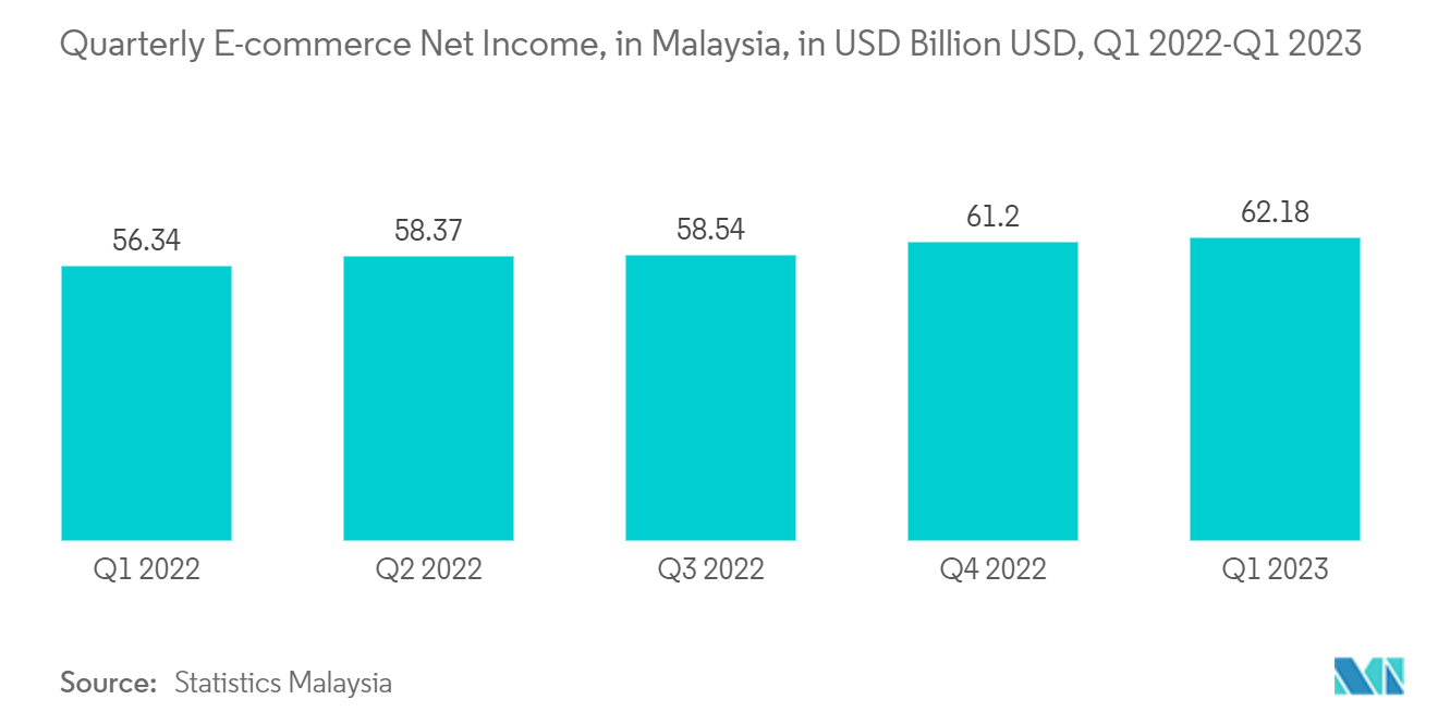 Malaysia E-commerce Market - Quarterly E-commerce Net Income in Malaysia, in in Billion USD, Q1 2022-Q1 2023