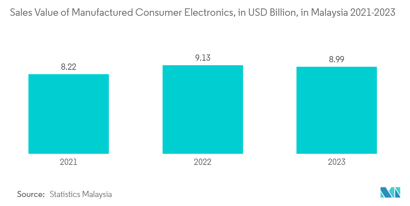 Malaysia E-commerce Market - Sales Value of Manufactured Consumer Electronics, in Billion USD, in Malaysia 2021-2023