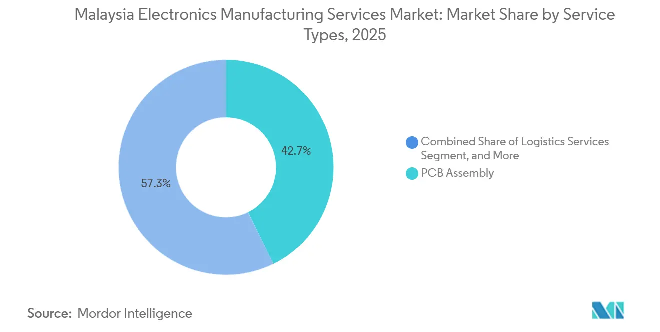 Malaysia Electronics Manufacturing Services Market: Market Share by Service Types
