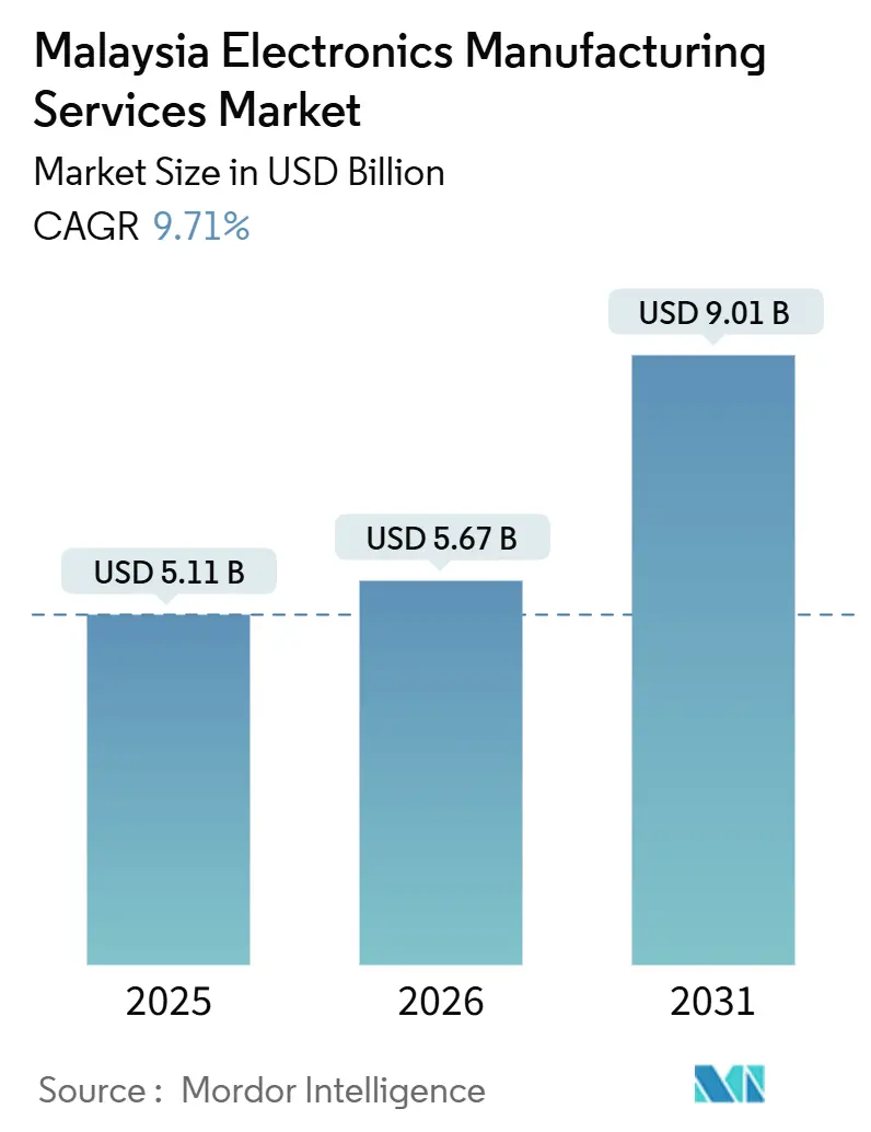 Malaysia Electronics Manufacturing Services Market Summary