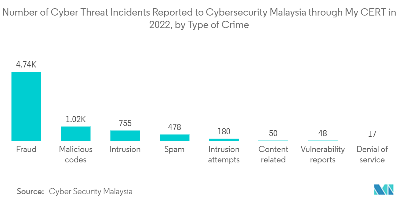 Malaysia Facility Management Market: Number of Cyber Threat Incidents Reported to Cybersecurity Malaysia through My CERT in 2022, by Type of Crime