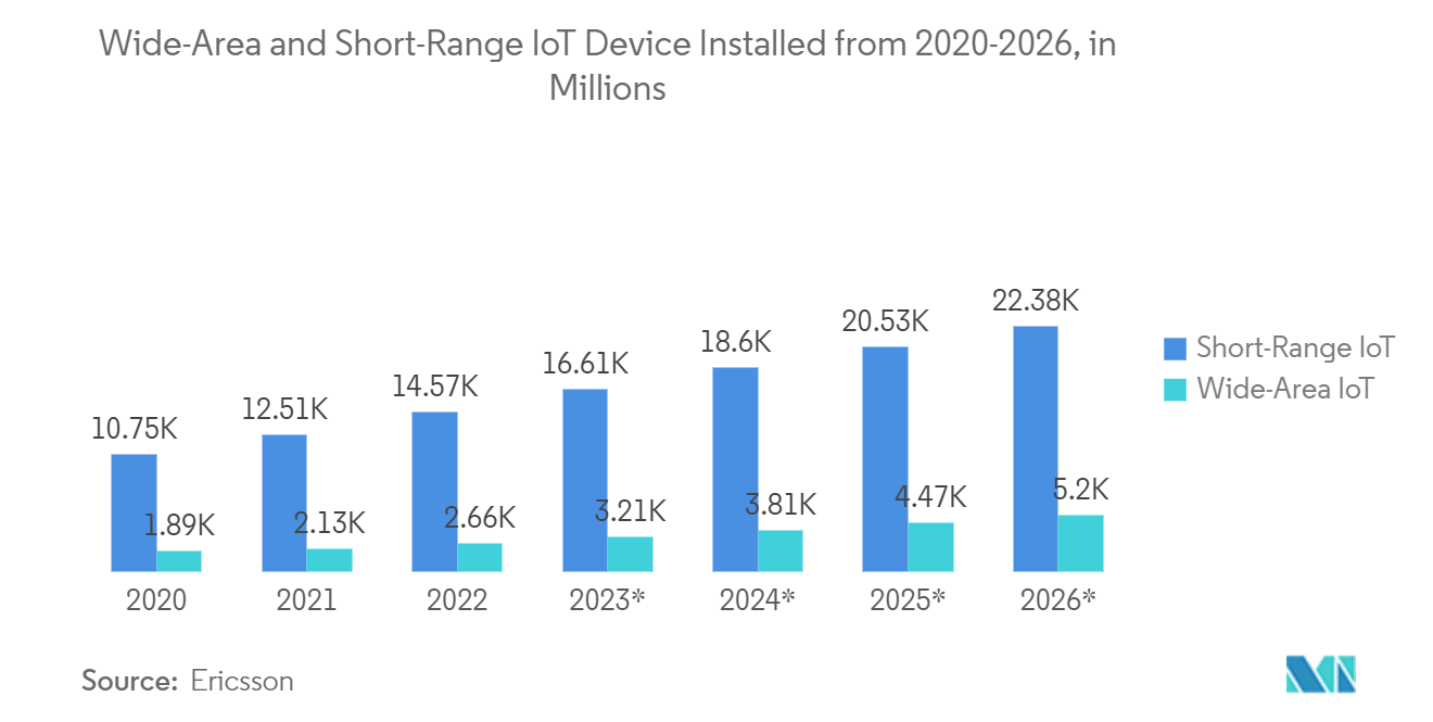 Malaysia Facility Management Market: Wide-Area and Short-Range IoT Device Installed from 2020-2026, in Millions