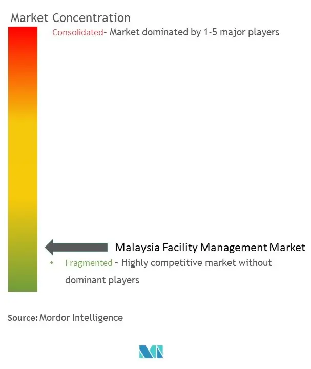 Malaysia Facility Management Market Concentration