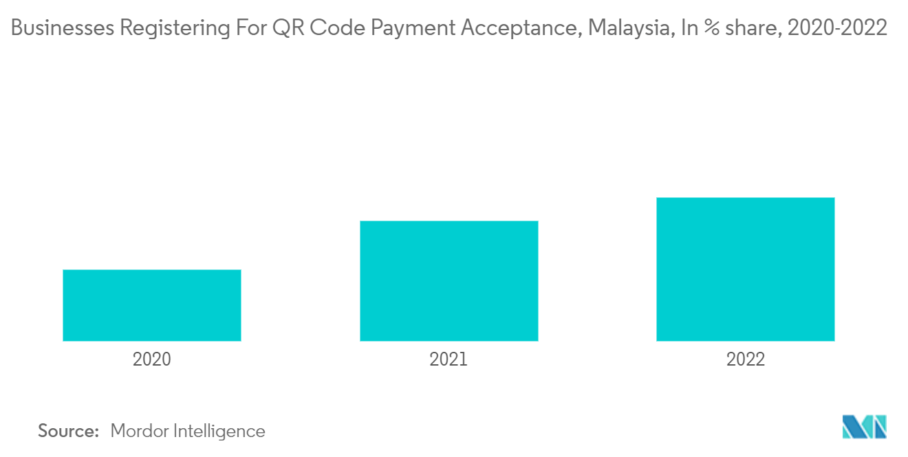 マレーシアのフィンテック市場 - QRコード決済の受付登録事業者数、マレーシア、シェア（%）、2020-2022年