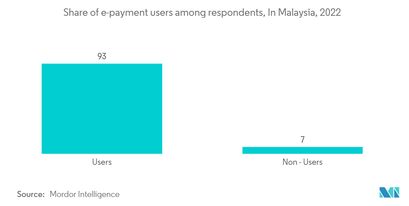 Рынок финансовых технологий Малайзии — доля пользователей электронных платежей среди респондентов, Малайзия, 2022 г.