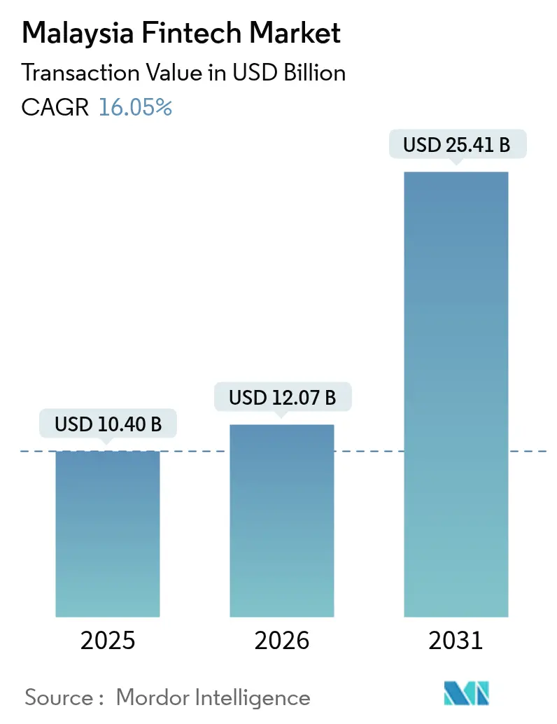 Malaysia Fintech Market (2025 - 2030)