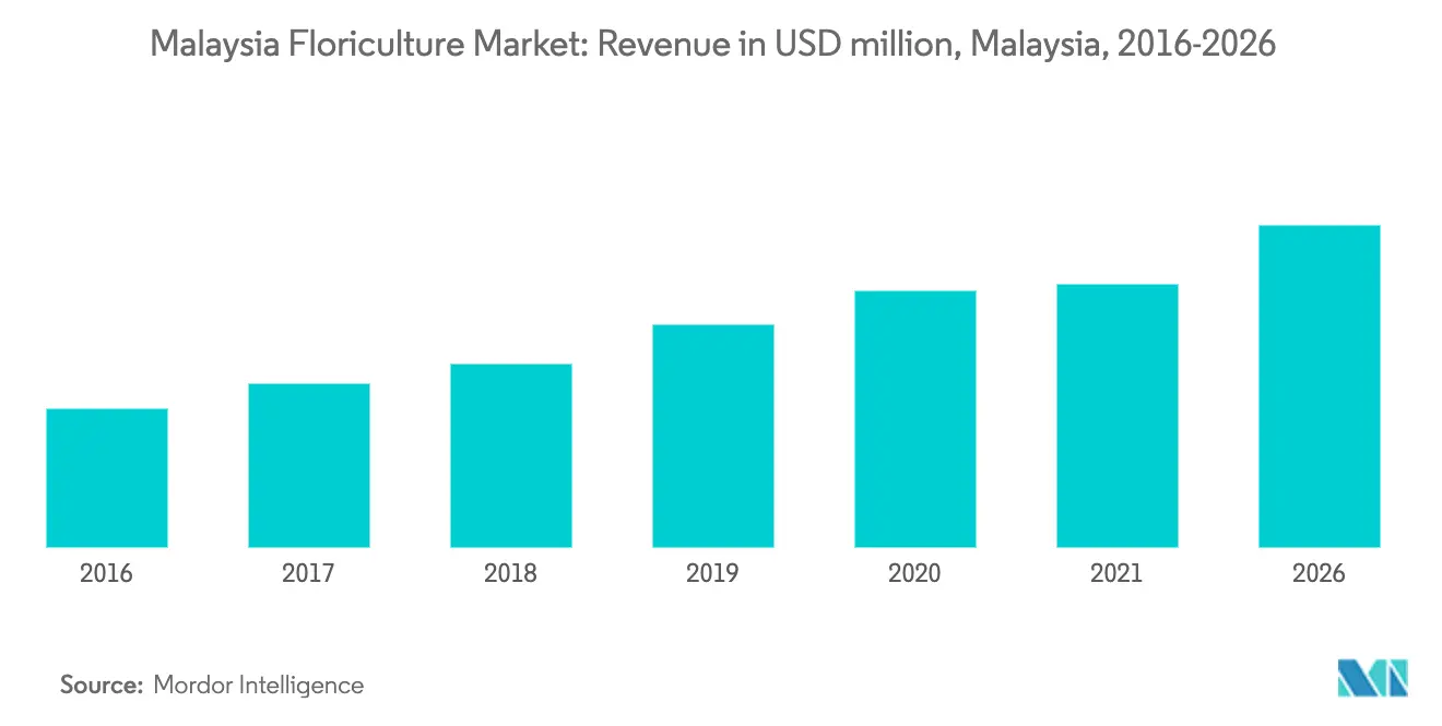 Malaysian Floriculture Market Revenue Share