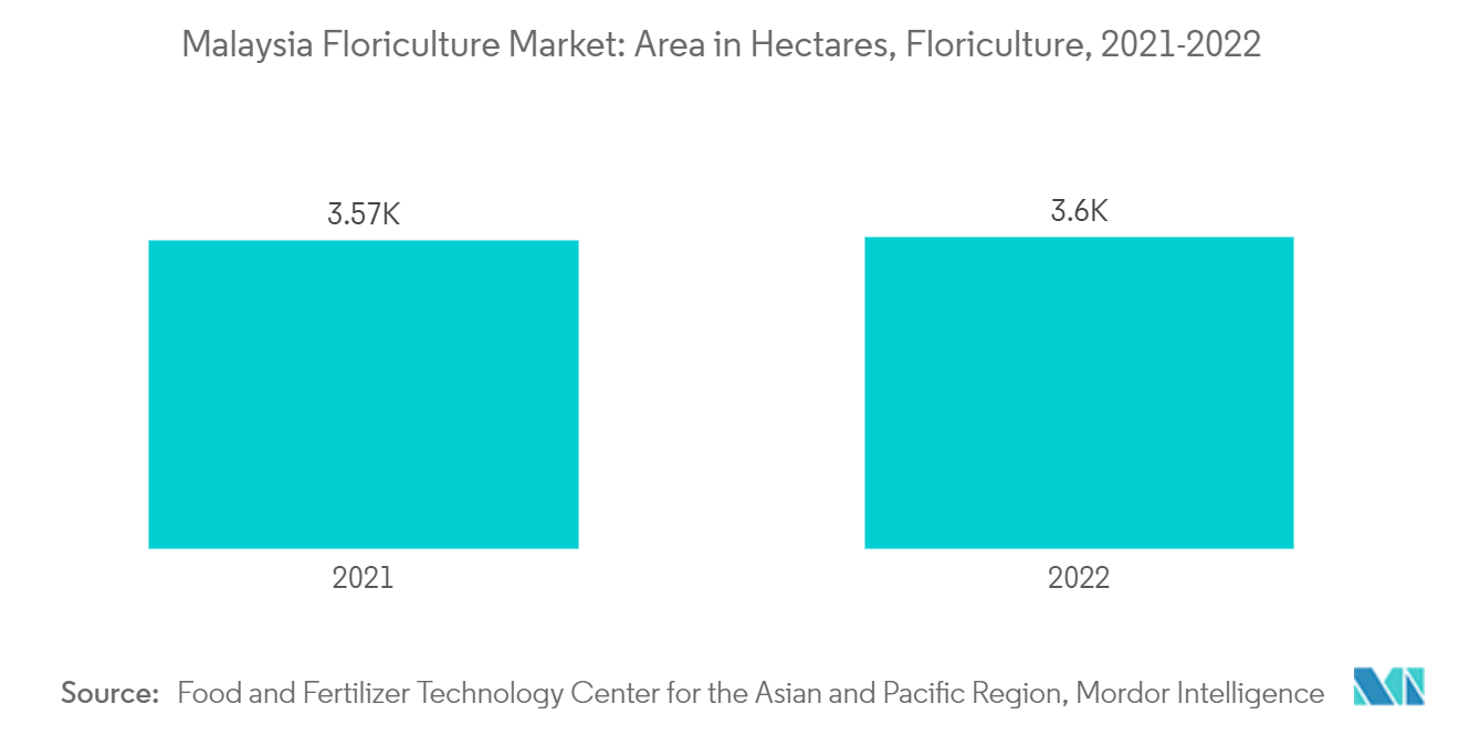 سوق زراعة الأزهار في ماليزيا المساحة بالهكتار ، زراعة الأزهار ، 2021-2022