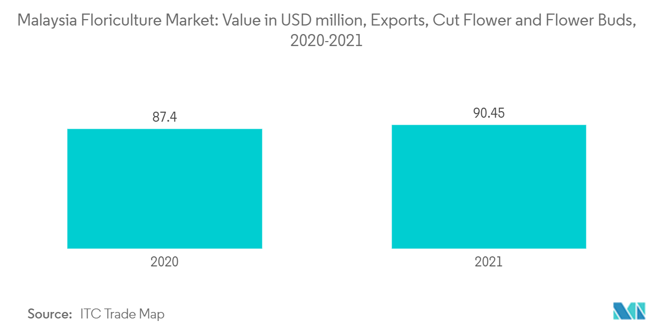 سوق زراعة الأزهار في ماليزيا القيمة بالمليون دولار أمريكي ، الصادرات ، زهور القطف وبراعم الزهور ، 2020-2021