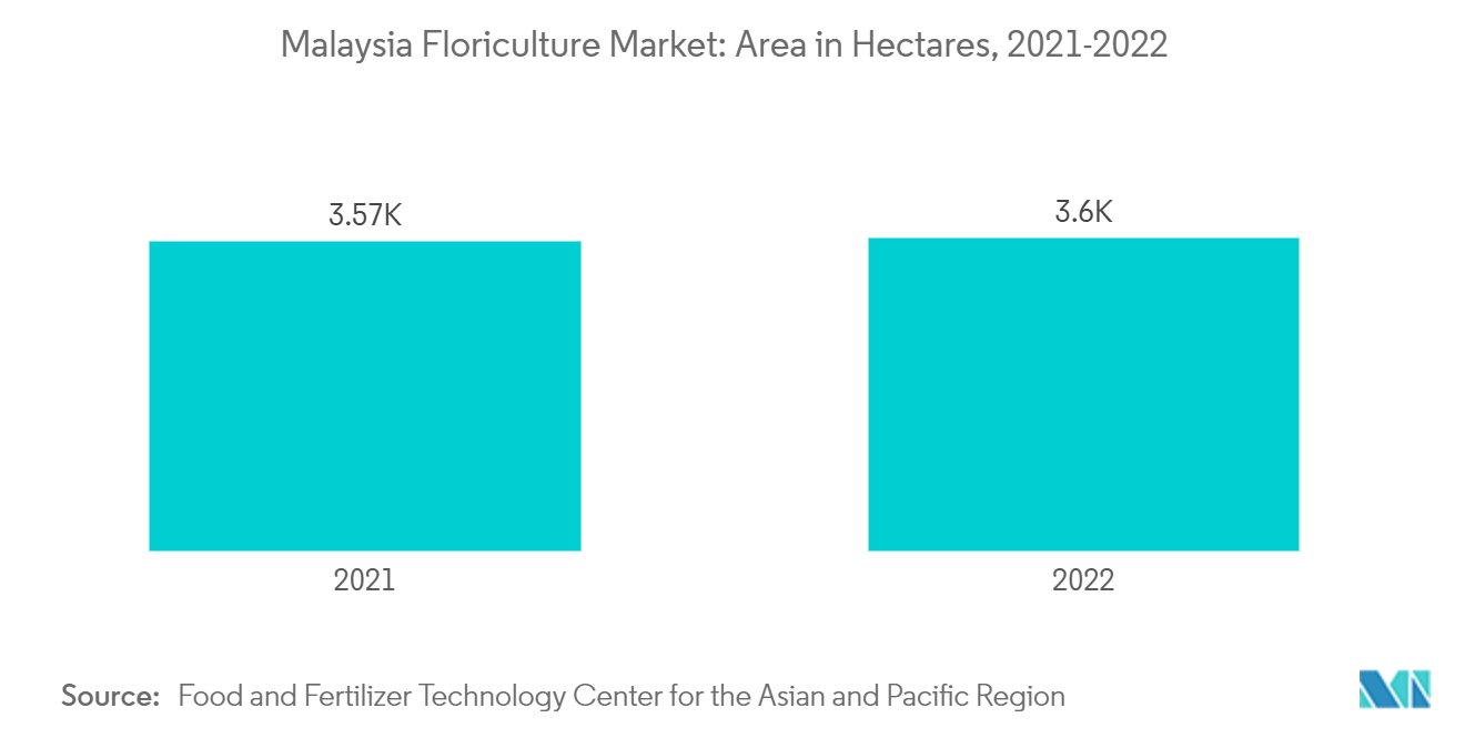 Malaysia Floriculture Market: Area in Hectares, 2021-2022