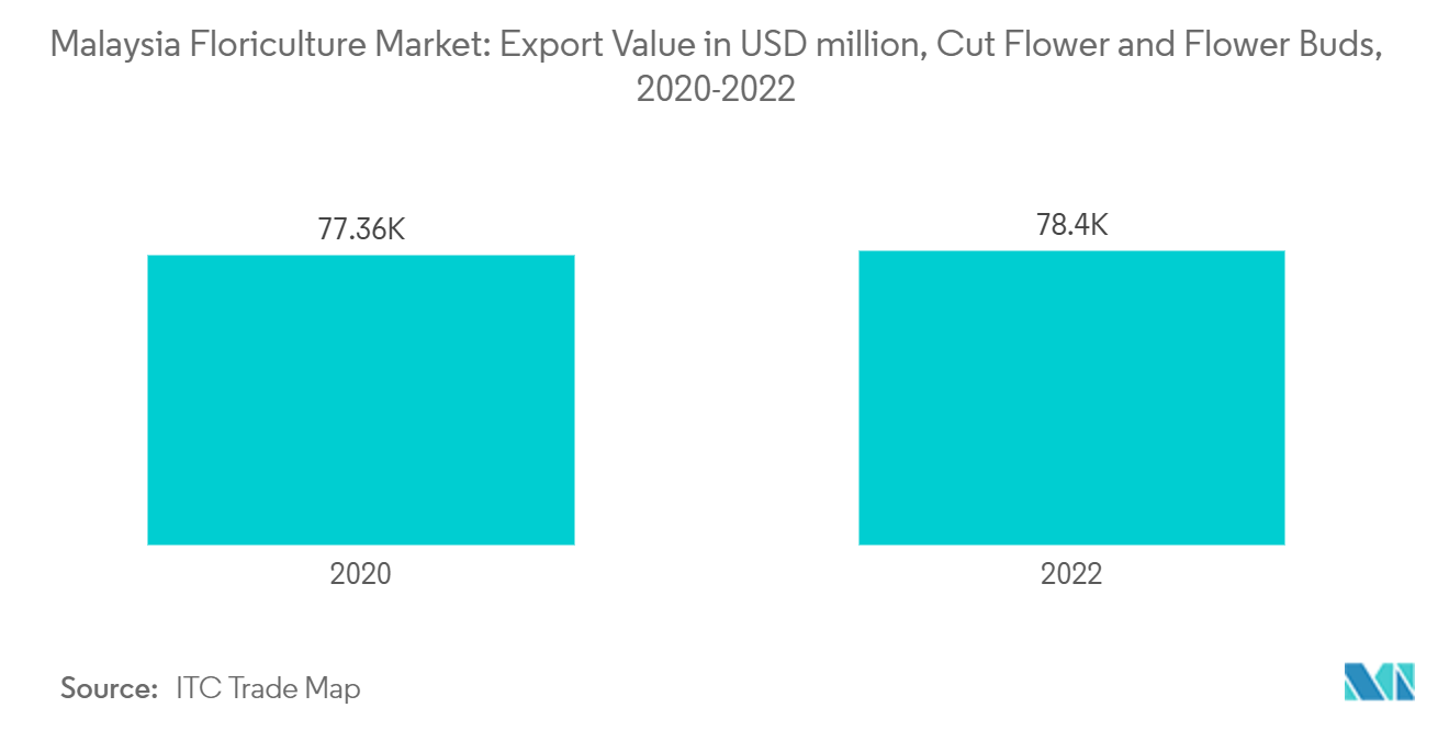 Malaysia Floriculture Market: Export Value in USD million, Cut Flower and Flower Buds, 2020-2022