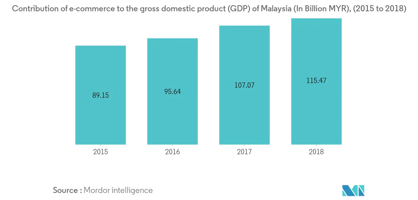 Malaysia Freight and logistics market trend2
