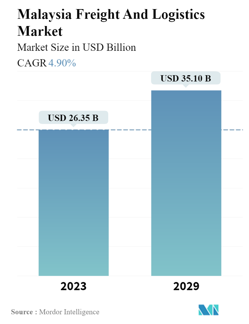 Malaysia Freight And Logistics Market Size & Share Analysis - Industry ...