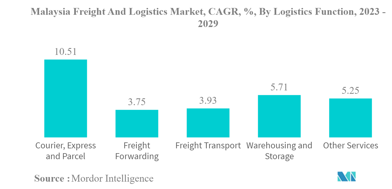 マレーシアの貨物・物流市場マレーシアの貨物・物流市場：CAGR（年平均成長率）、物流機能別、2023-2029年