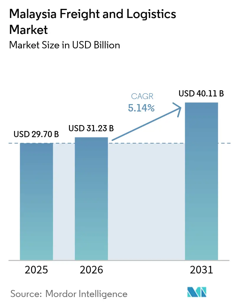 Malaysia Freight And Logistics Market (2025 - 2030)