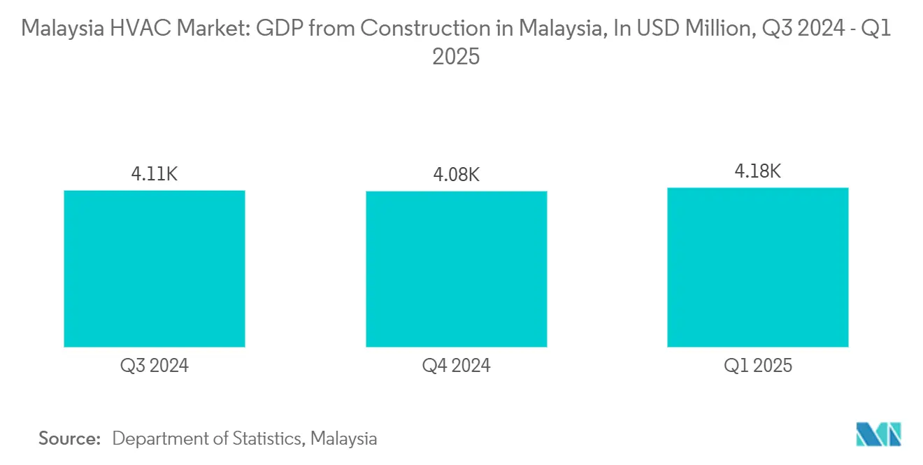 : Malaysia HVAC Market: GDP from Construction in Malaysia, In USD Million, Q3 2024 - Q1 2025
