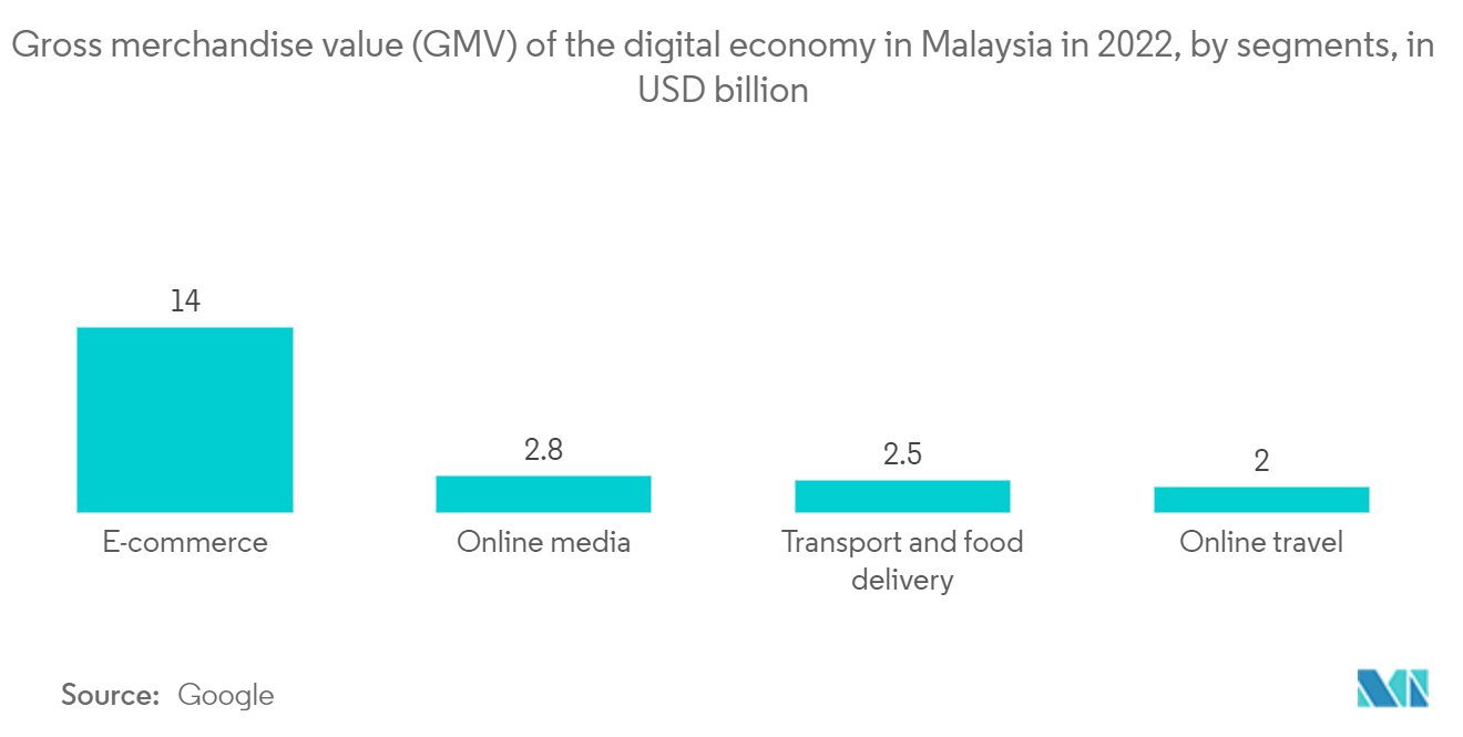 マレーシアのICT市場2022年のマレーシアにおけるデジタル経済の商品総額（GMV）（セグメント別）（単位：億米ドル