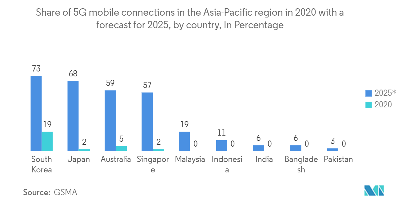 マレーシアのICT市場2020年のアジア太平洋地域における5Gモバイル接続のシェアと2025年の予測（国別）（単位：パーセント