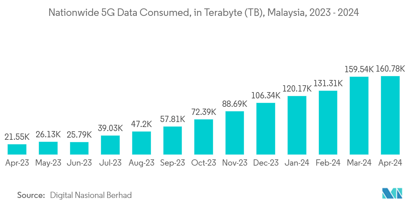 Malaysia ICT Market: Nationwide 5G Data Consumed, in Terabyte (TB), Malaysia