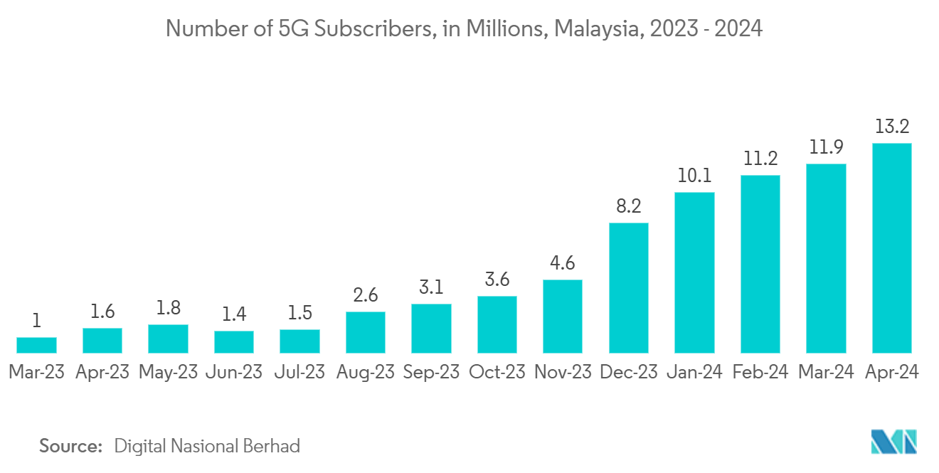 Malaysia ICT Market: Number of 5G Subscribers, in Millions, Malaysia