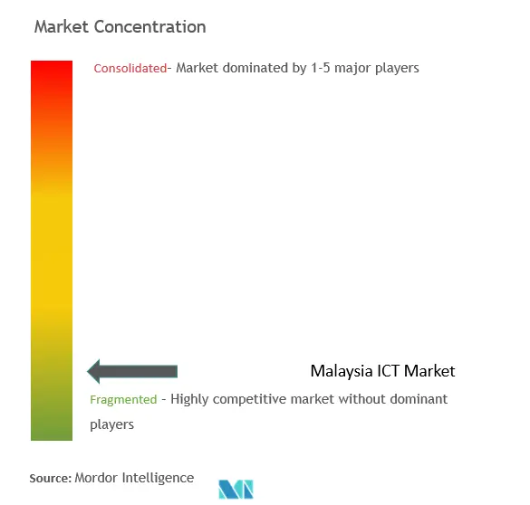 マレーシアのICT市場集中度